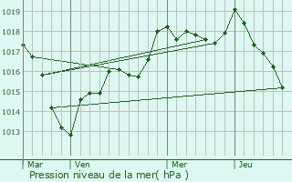 Graphe de la pression atmosphrique prvue pour Breuvannes-en-Bassigny