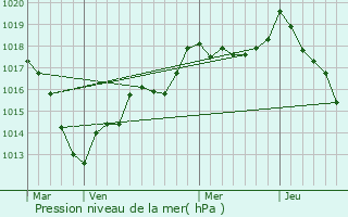 Graphe de la pression atmosphrique prvue pour Crpey