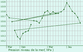 Graphe de la pression atmosphrique prvue pour Chenicourt