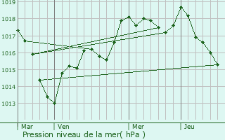 Graphe de la pression atmosphrique prvue pour Perrogney-les-Fontaines