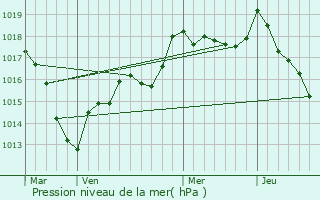 Graphe de la pression atmosphrique prvue pour Champigneulles-en-Bassigny