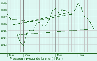 Graphe de la pression atmosphrique prvue pour Poinson-ls-Nogent