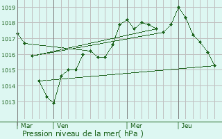 Graphe de la pression atmosphrique prvue pour Sarrey