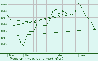 Graphe de la pression atmosphrique prvue pour Levcourt