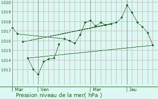 Graphe de la pression atmosphrique prvue pour Maron