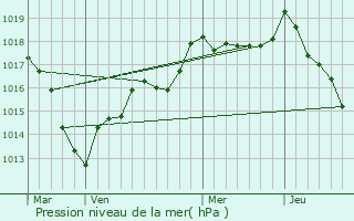 Graphe de la pression atmosphrique prvue pour Liffol-le-Petit