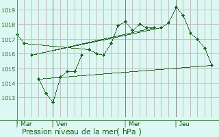 Graphe de la pression atmosphrique prvue pour Chalvraines