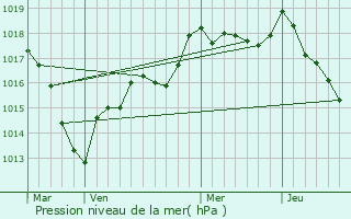 Graphe de la pression atmosphrique prvue pour Poulangy