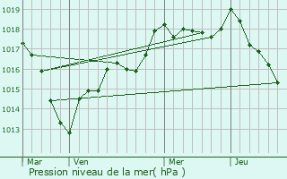 Graphe de la pression atmosphrique prvue pour Ageville