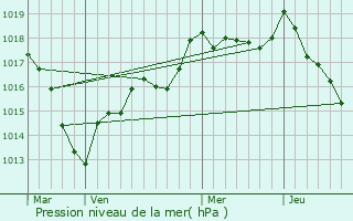 Graphe de la pression atmosphrique prvue pour Esnouveaux