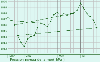 Graphe de la pression atmosphrique prvue pour Lagney