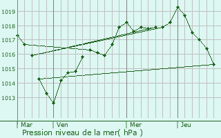 Graphe de la pression atmosphrique prvue pour Aillianville