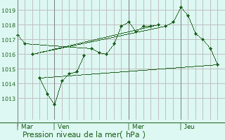Graphe de la pression atmosphrique prvue pour Leurville