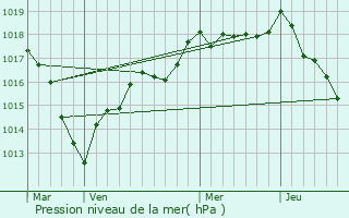 Graphe de la pression atmosphrique prvue pour Vraincourt