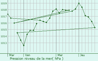 Graphe de la pression atmosphrique prvue pour Bologne