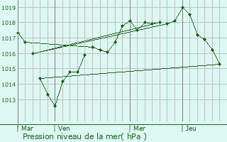 Graphe de la pression atmosphrique prvue pour Voucourt