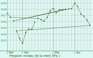 Graphe de la pression atmosphrique prvue pour Vignory