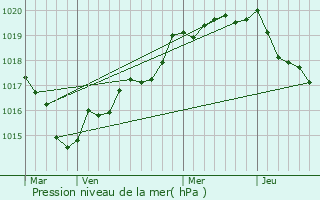 Graphe de la pression atmosphrique prvue pour La Chapelle-Chausse