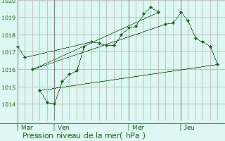 Graphe de la pression atmosphrique prvue pour Cosmes