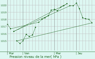 Graphe de la pression atmosphrique prvue pour Lantic