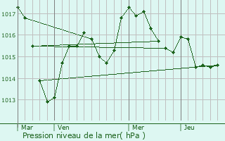 Graphe de la pression atmosphrique prvue pour Aulnat