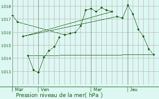 Graphe de la pression atmosphrique prvue pour Jours-ls-Baigneux