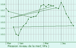 Graphe de la pression atmosphrique prvue pour Villiers-le-Duc