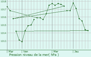 Graphe de la pression atmosphrique prvue pour Fontangy