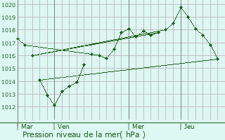 Graphe de la pression atmosphrique prvue pour Rembercourt-sur-Mad