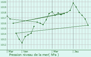 Graphe de la pression atmosphrique prvue pour Griscourt