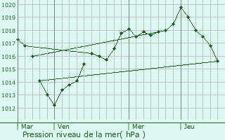 Graphe de la pression atmosphrique prvue pour Noviant-aux-Prs