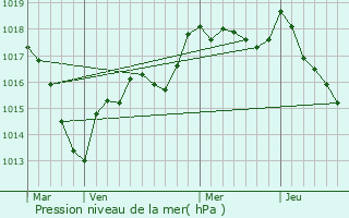 Graphe de la pression atmosphrique prvue pour Germaines