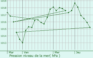 Graphe de la pression atmosphrique prvue pour Colmier-le-Bas