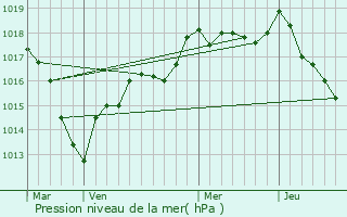 Graphe de la pression atmosphrique prvue pour Semoutiers-Montsaon