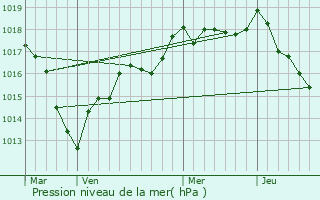 Graphe de la pression atmosphrique prvue pour Autreville-sur-la-Renne