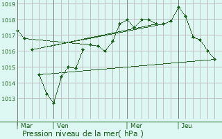 Graphe de la pression atmosphrique prvue pour Dinteville