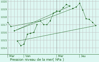 Graphe de la pression atmosphrique prvue pour Poc-les-Bois