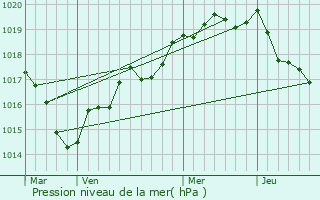 Graphe de la pression atmosphrique prvue pour Montreuil-sous-Prouse