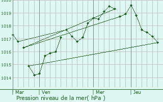 Graphe de la pression atmosphrique prvue pour Ranne