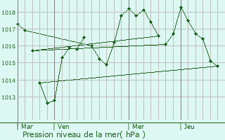 Graphe de la pression atmosphrique prvue pour Lucenay-l