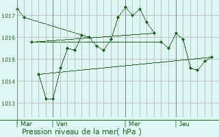 Graphe de la pression atmosphrique prvue pour Gannat