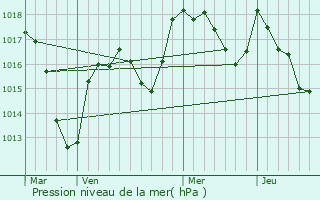 Graphe de la pression atmosphrique prvue pour La Celle-en-Morvan