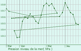 Graphe de la pression atmosphrique prvue pour Cussy-en-Morvan