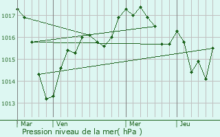 Graphe de la pression atmosphrique prvue pour Lapalisse