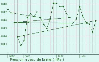 Graphe de la pression atmosphrique prvue pour Saint-Hilaire