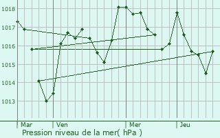 Graphe de la pression atmosphrique prvue pour Montaigut