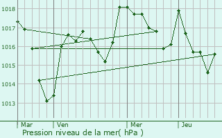 Graphe de la pression atmosphrique prvue pour Lapeyrouse