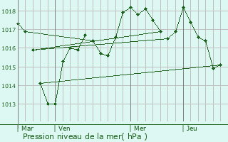 Graphe de la pression atmosphrique prvue pour Chaumard