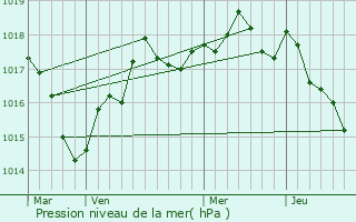 Graphe de la pression atmosphrique prvue pour Treize-Vents