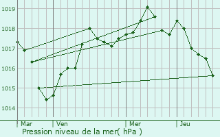 Graphe de la pression atmosphrique prvue pour Saint-Macaire-en-Mauges